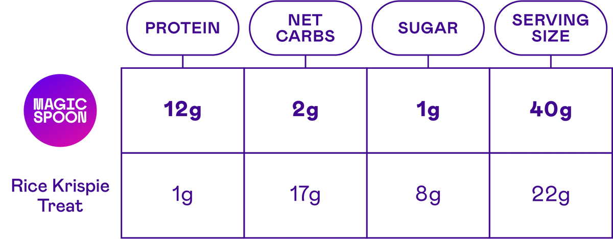 Double Chocolate - 12 Cereal Treats (1 Box)